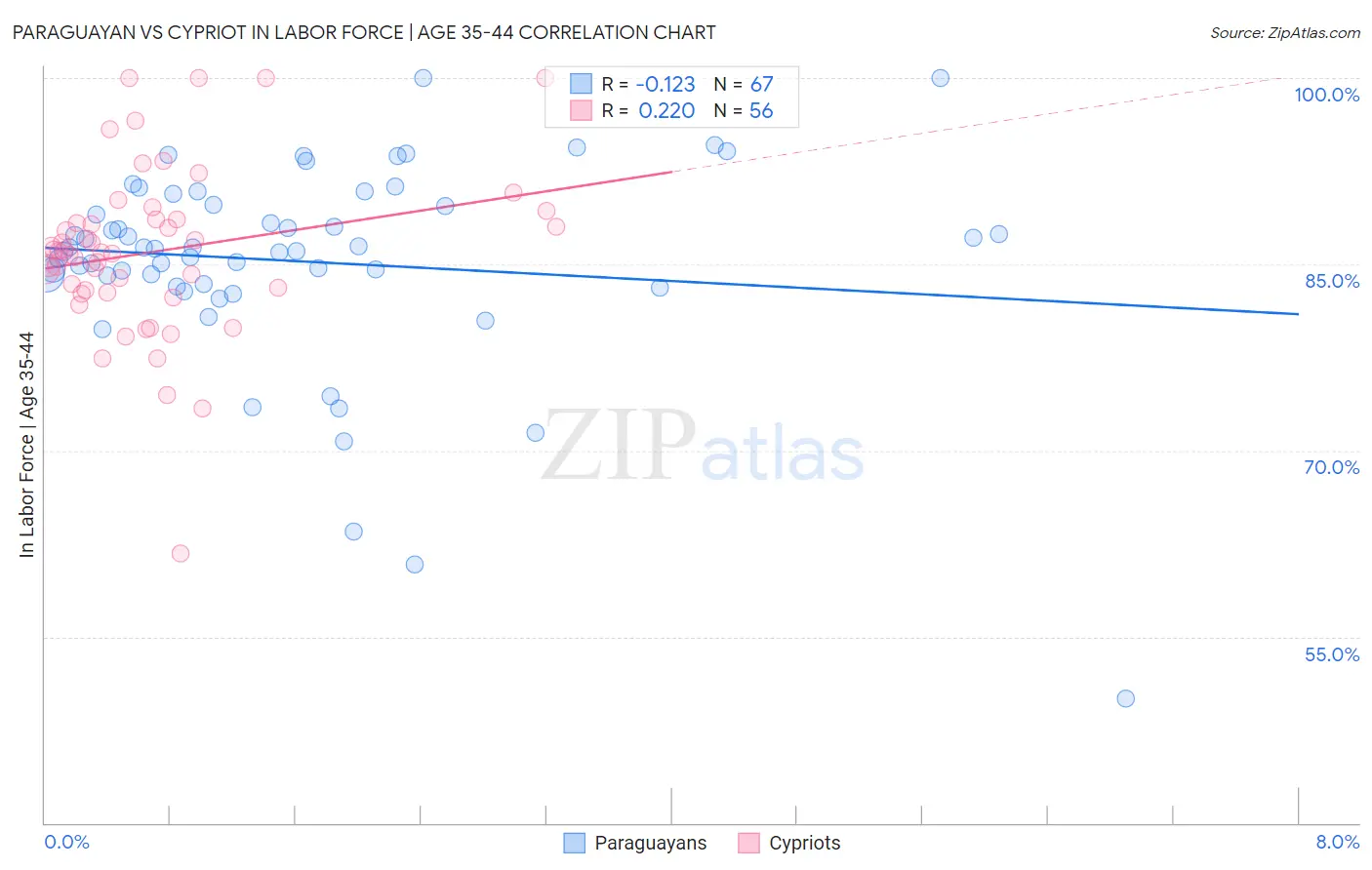 Paraguayan vs Cypriot In Labor Force | Age 35-44