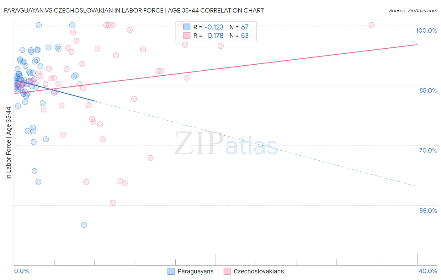 Paraguayan vs Czechoslovakian In Labor Force | Age 35-44