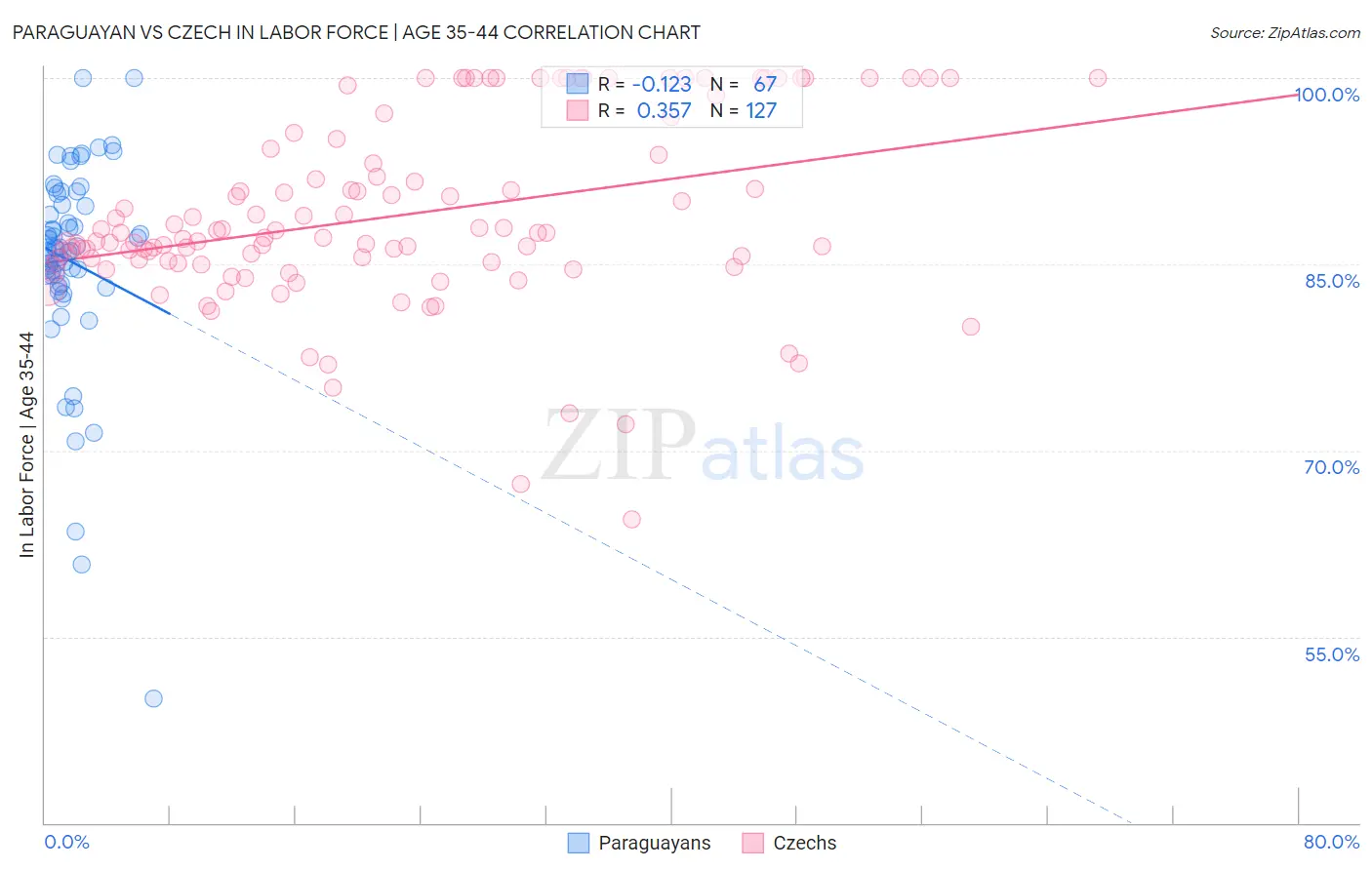 Paraguayan vs Czech In Labor Force | Age 35-44