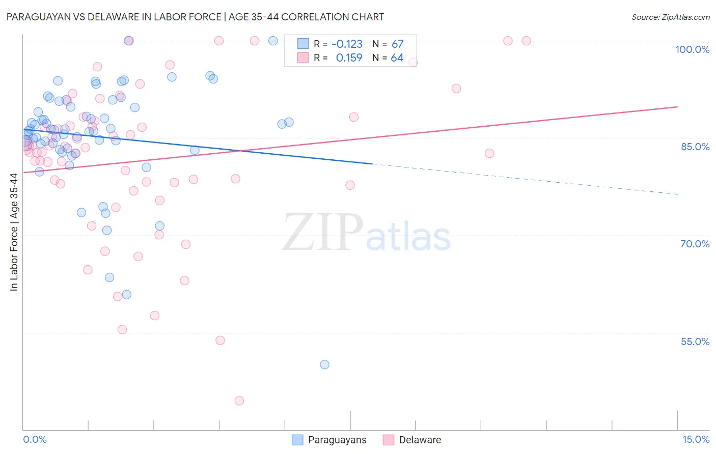 Paraguayan vs Delaware In Labor Force | Age 35-44