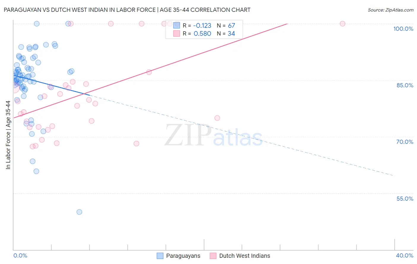 Paraguayan vs Dutch West Indian In Labor Force | Age 35-44