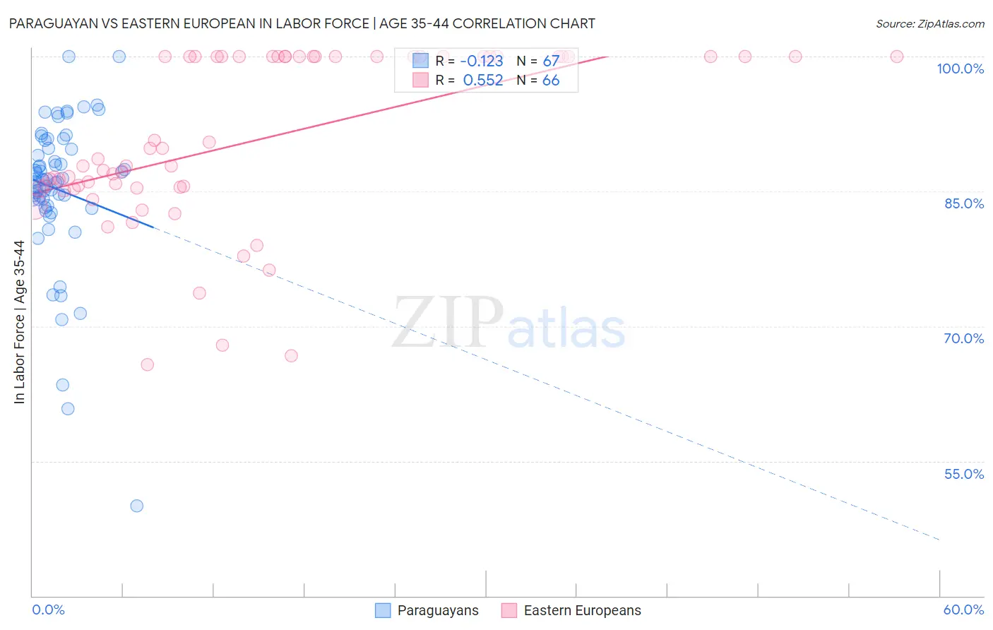 Paraguayan vs Eastern European In Labor Force | Age 35-44