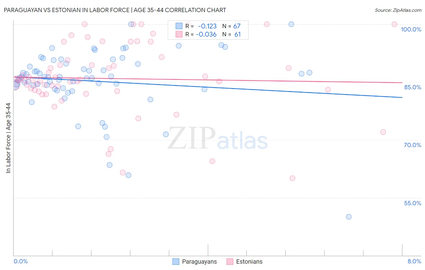 Paraguayan vs Estonian In Labor Force | Age 35-44