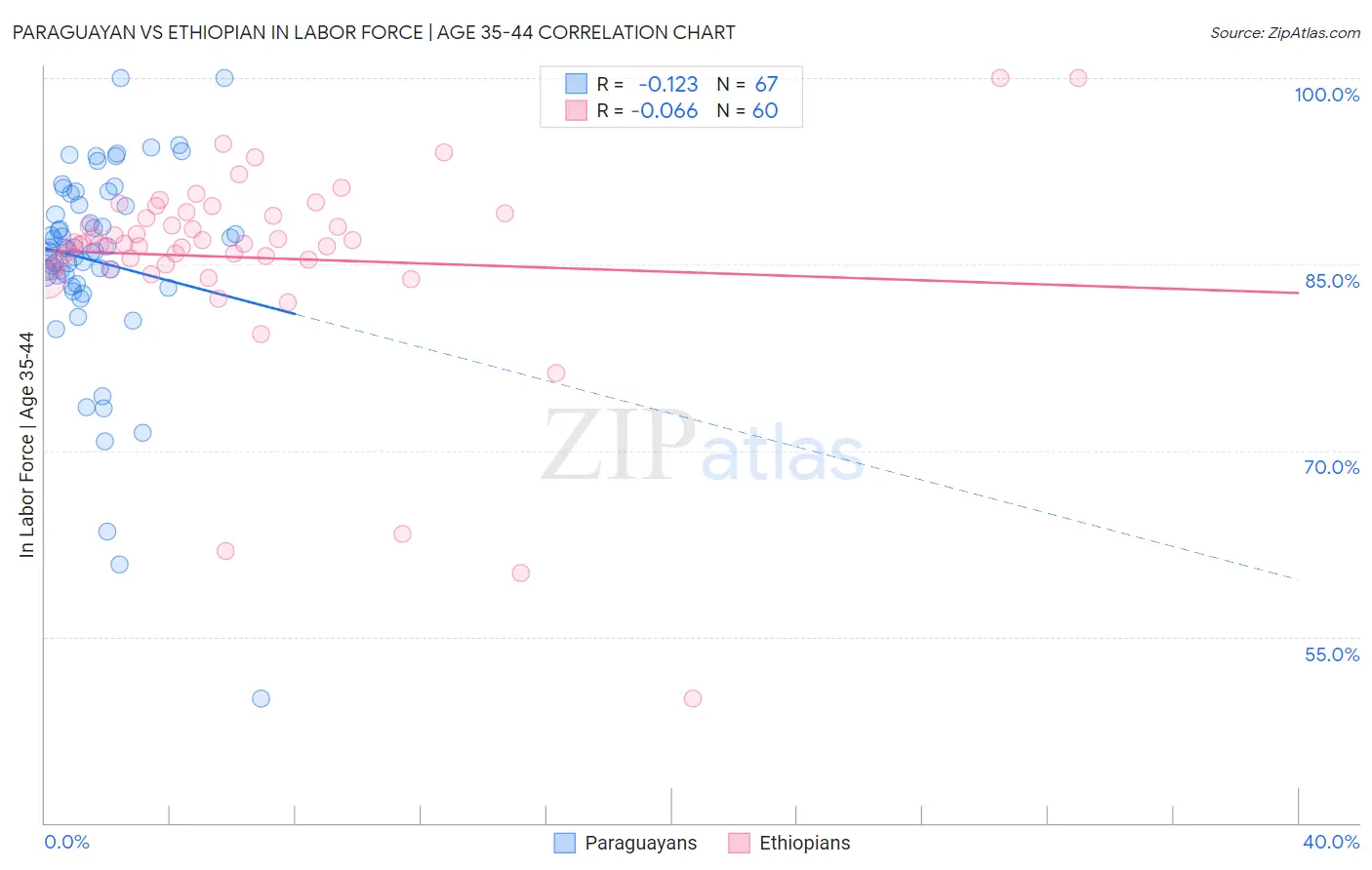 Paraguayan vs Ethiopian In Labor Force | Age 35-44
