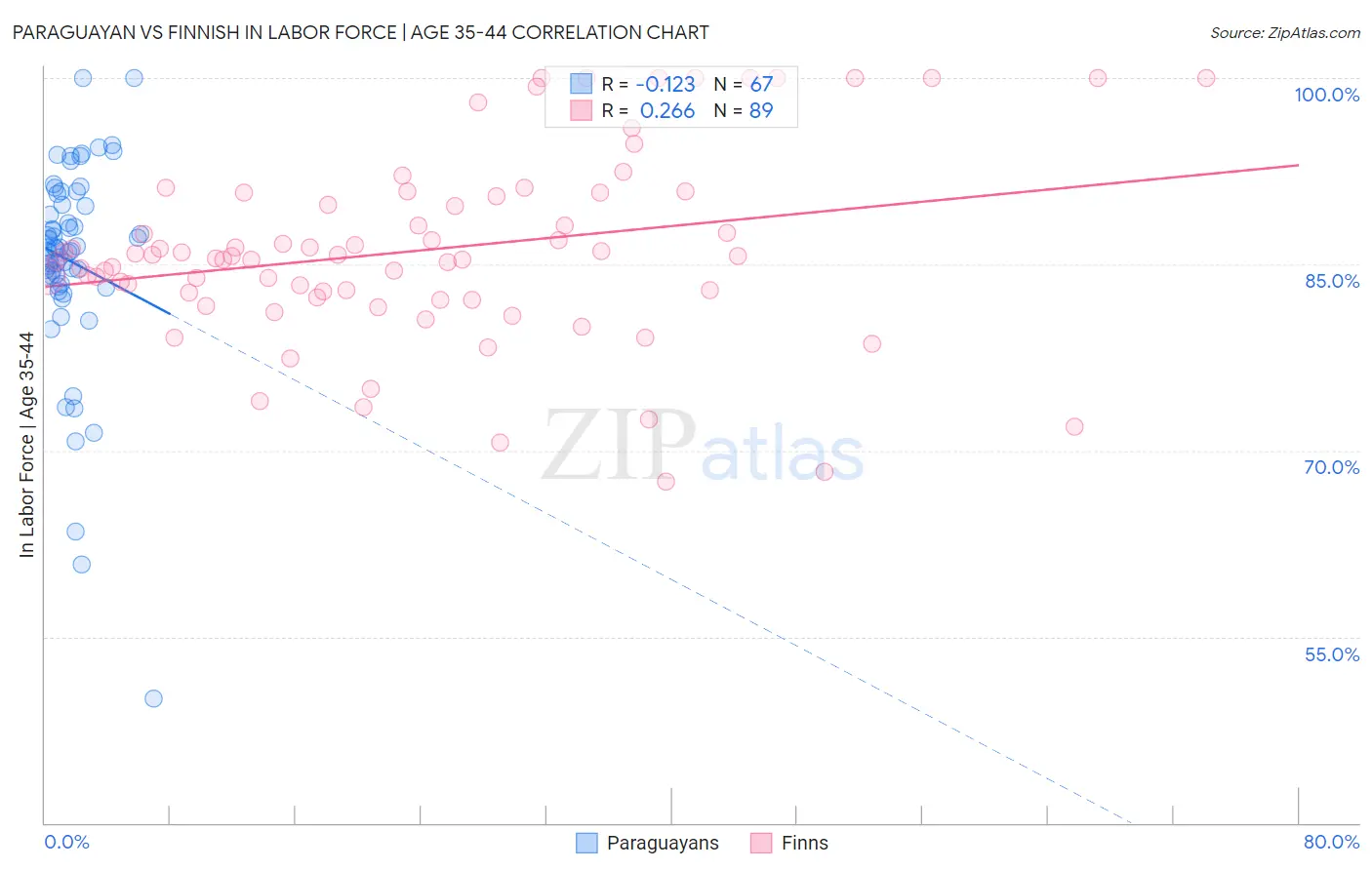 Paraguayan vs Finnish In Labor Force | Age 35-44