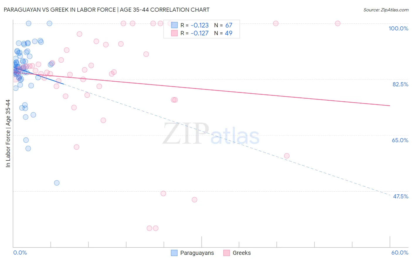 Paraguayan vs Greek In Labor Force | Age 35-44