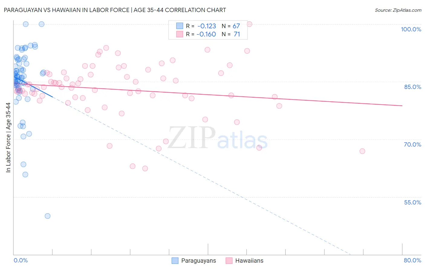 Paraguayan vs Hawaiian In Labor Force | Age 35-44