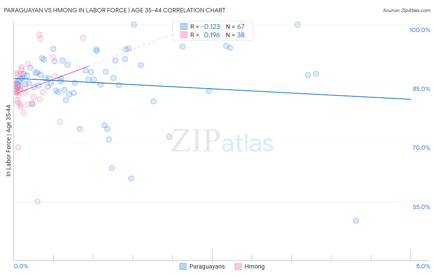Paraguayan vs Hmong In Labor Force | Age 35-44