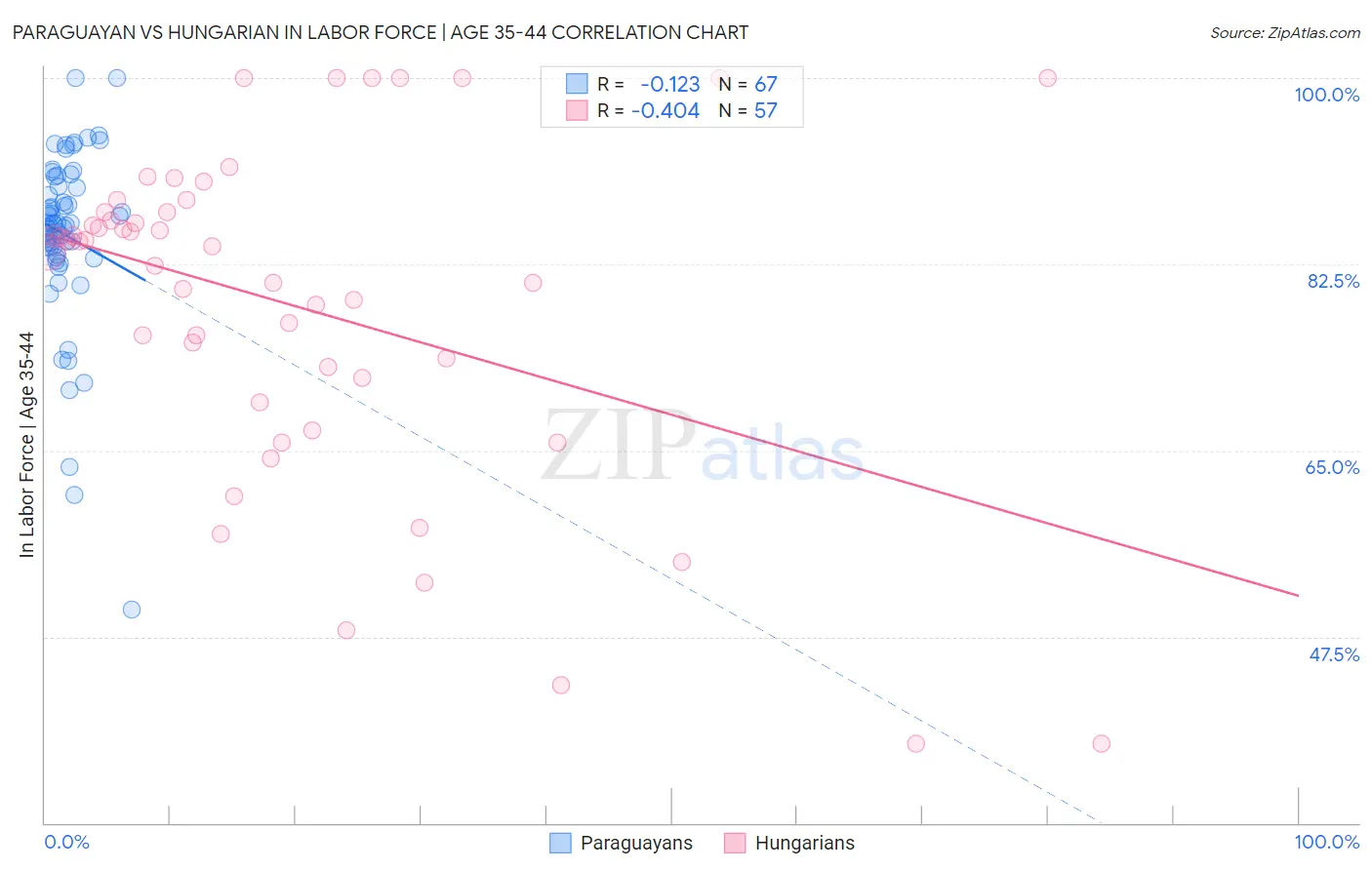 Paraguayan vs Hungarian In Labor Force | Age 35-44