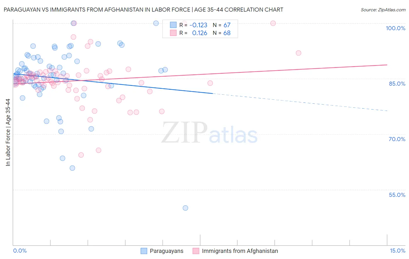 Paraguayan vs Immigrants from Afghanistan In Labor Force | Age 35-44