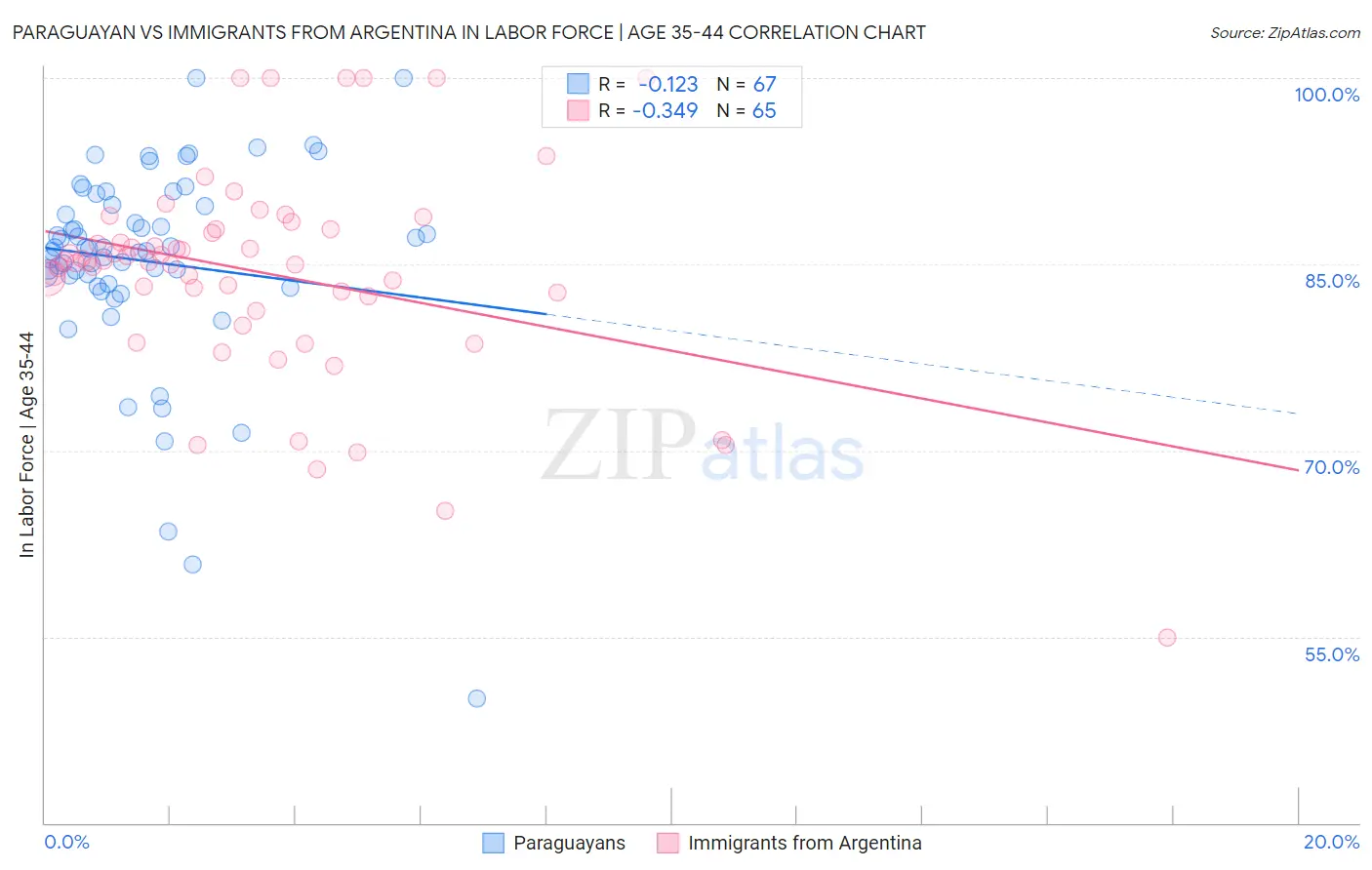 Paraguayan vs Immigrants from Argentina In Labor Force | Age 35-44