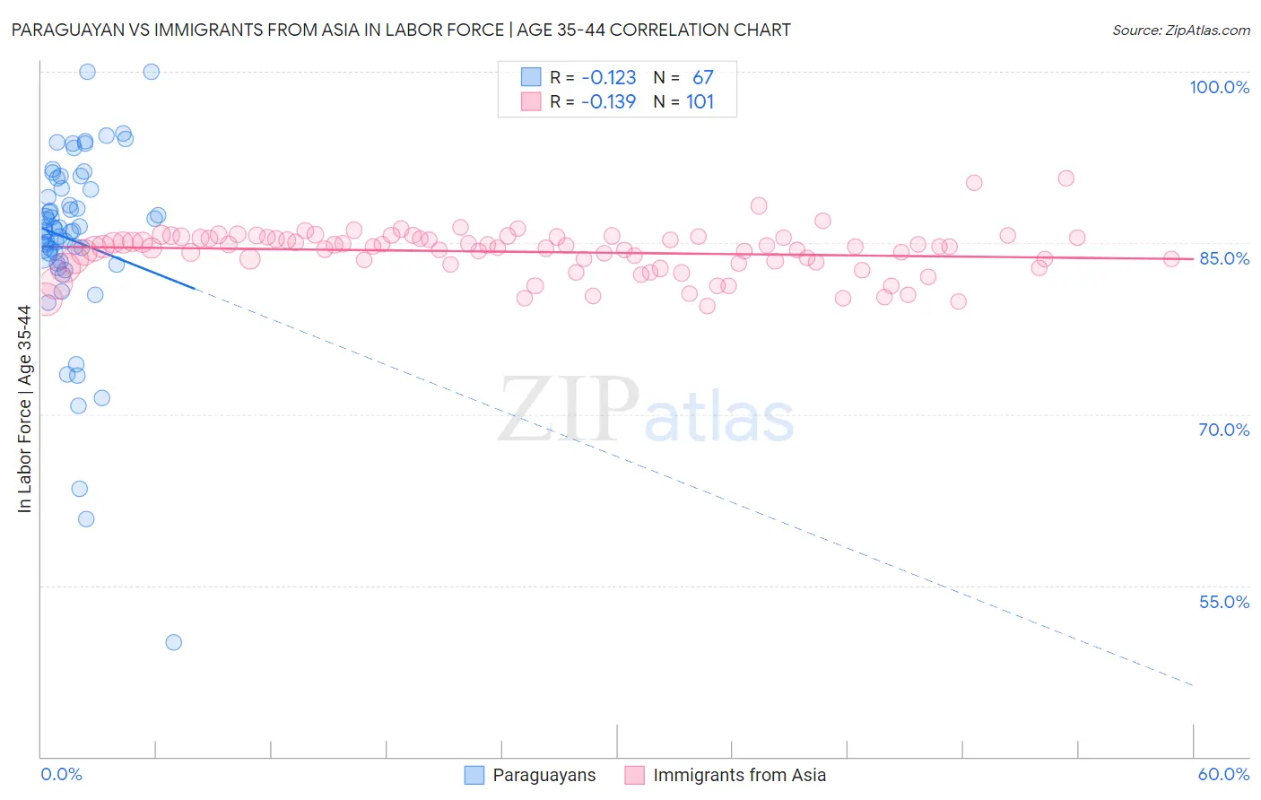 Paraguayan vs Immigrants from Asia In Labor Force | Age 35-44