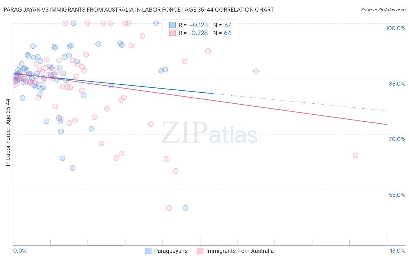 Paraguayan vs Immigrants from Australia In Labor Force | Age 35-44