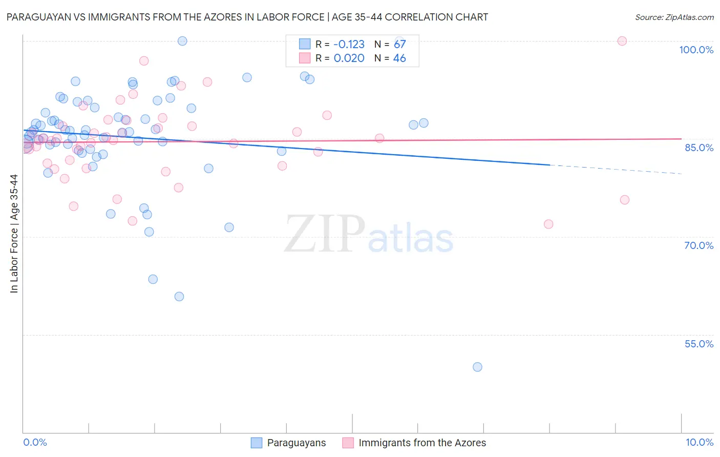 Paraguayan vs Immigrants from the Azores In Labor Force | Age 35-44