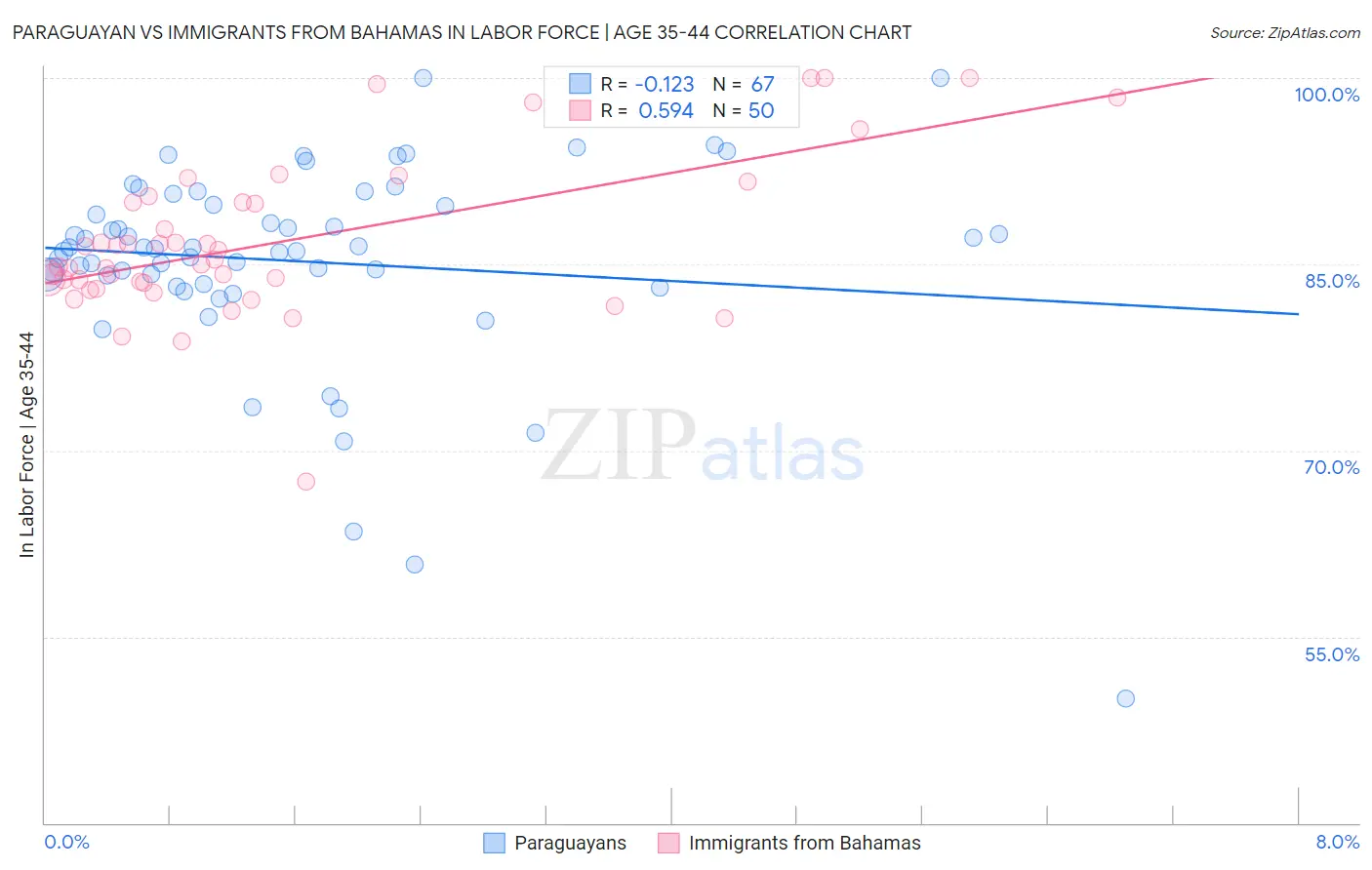Paraguayan vs Immigrants from Bahamas In Labor Force | Age 35-44