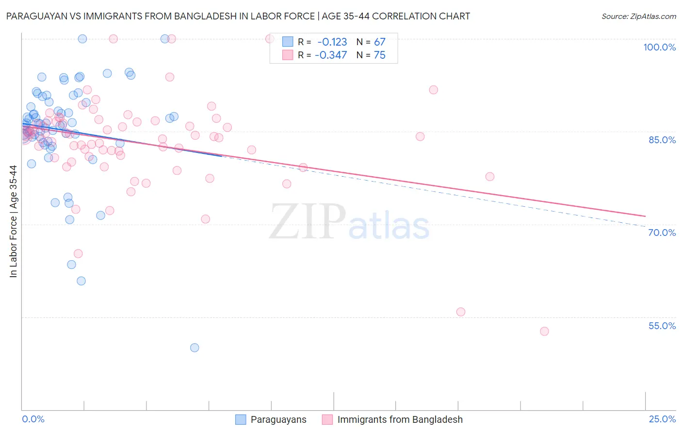 Paraguayan vs Immigrants from Bangladesh In Labor Force | Age 35-44