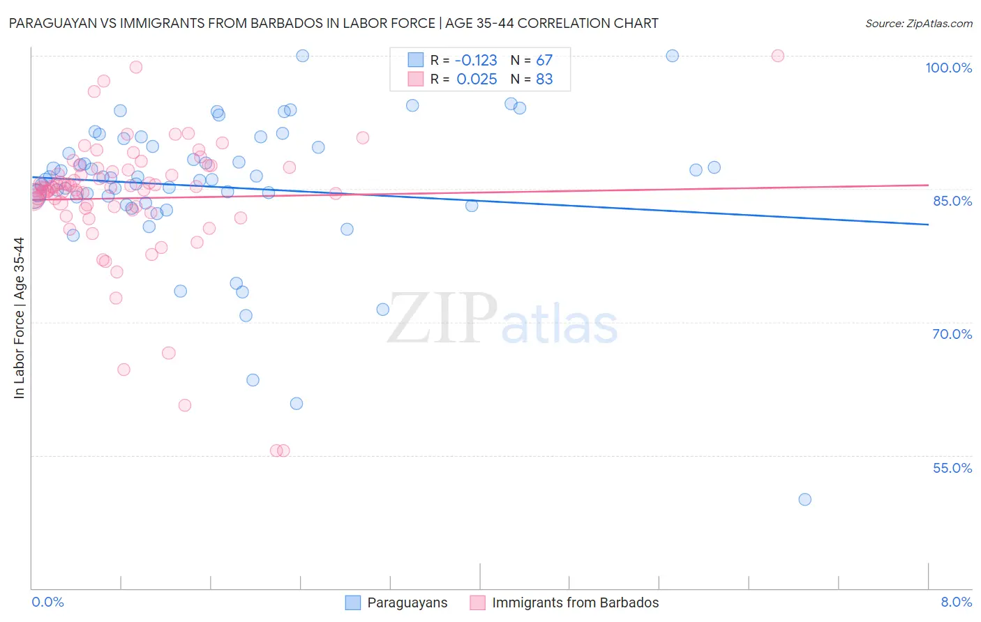Paraguayan vs Immigrants from Barbados In Labor Force | Age 35-44