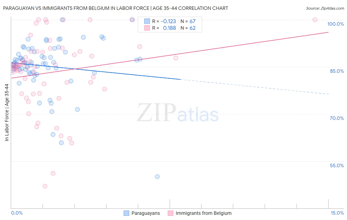 Paraguayan vs Immigrants from Belgium In Labor Force | Age 35-44