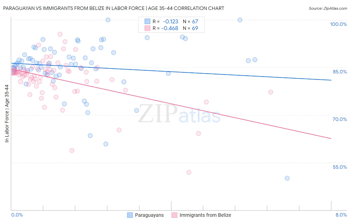 Paraguayan vs Immigrants from Belize In Labor Force | Age 35-44