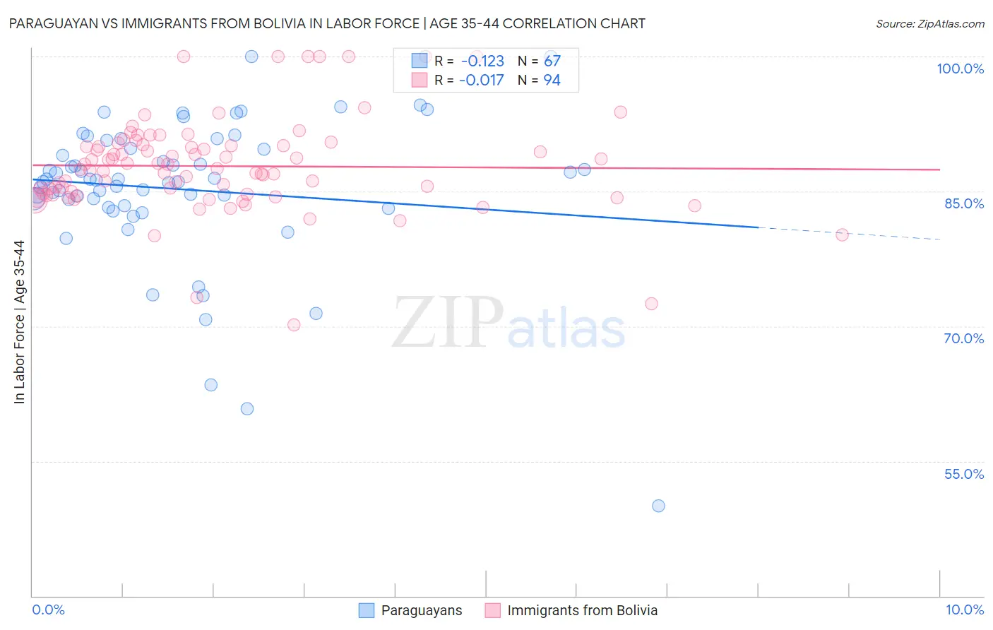 Paraguayan vs Immigrants from Bolivia In Labor Force | Age 35-44