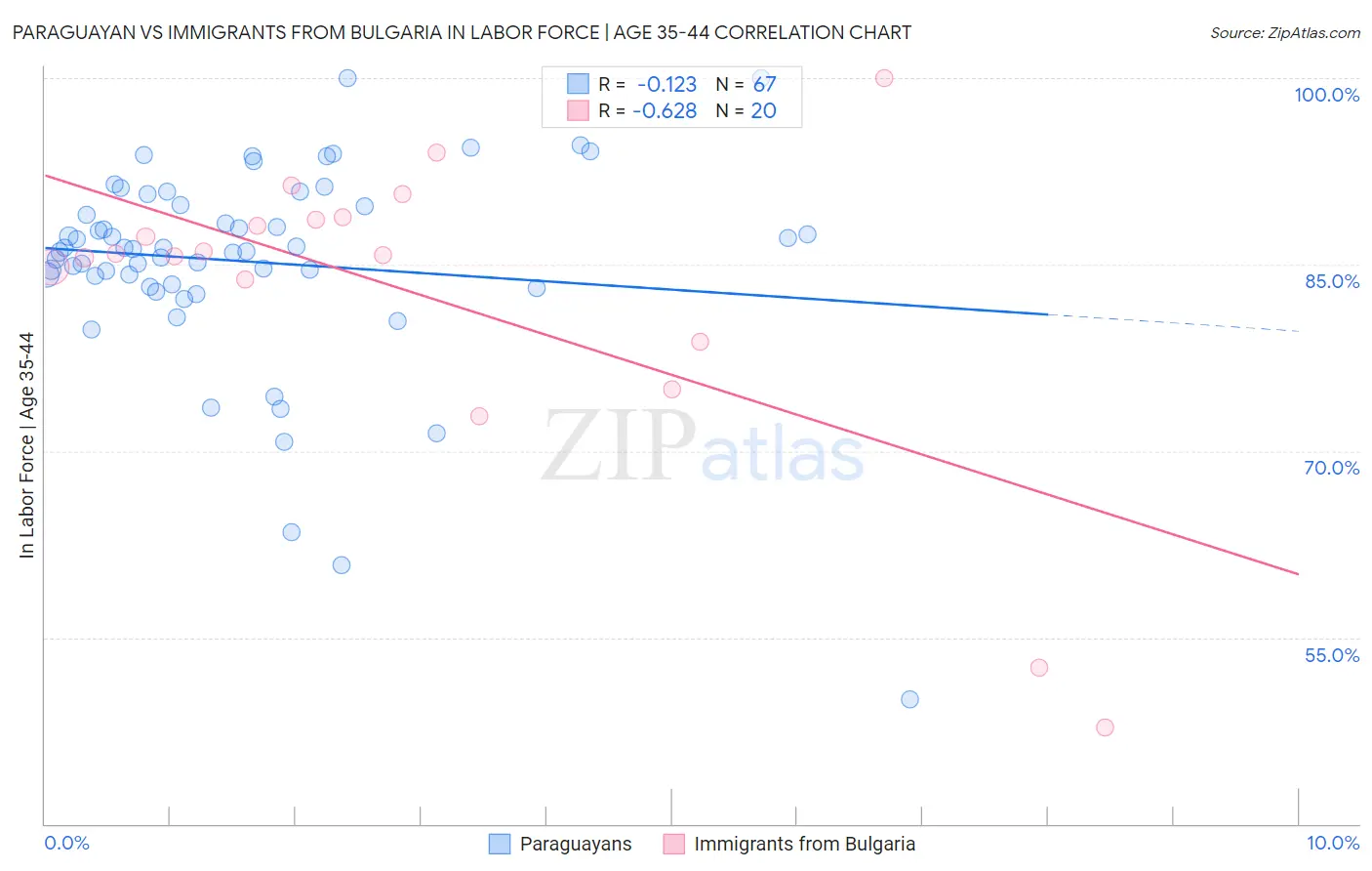 Paraguayan vs Immigrants from Bulgaria In Labor Force | Age 35-44