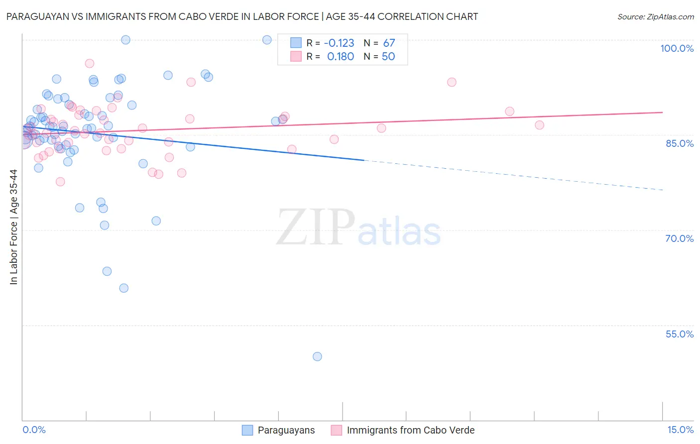 Paraguayan vs Immigrants from Cabo Verde In Labor Force | Age 35-44