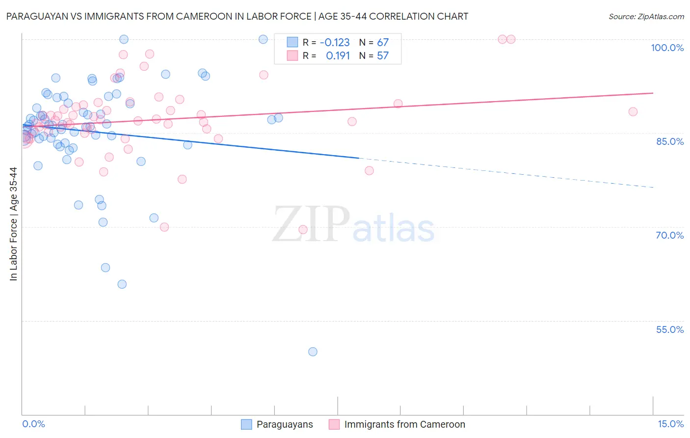 Paraguayan vs Immigrants from Cameroon In Labor Force | Age 35-44