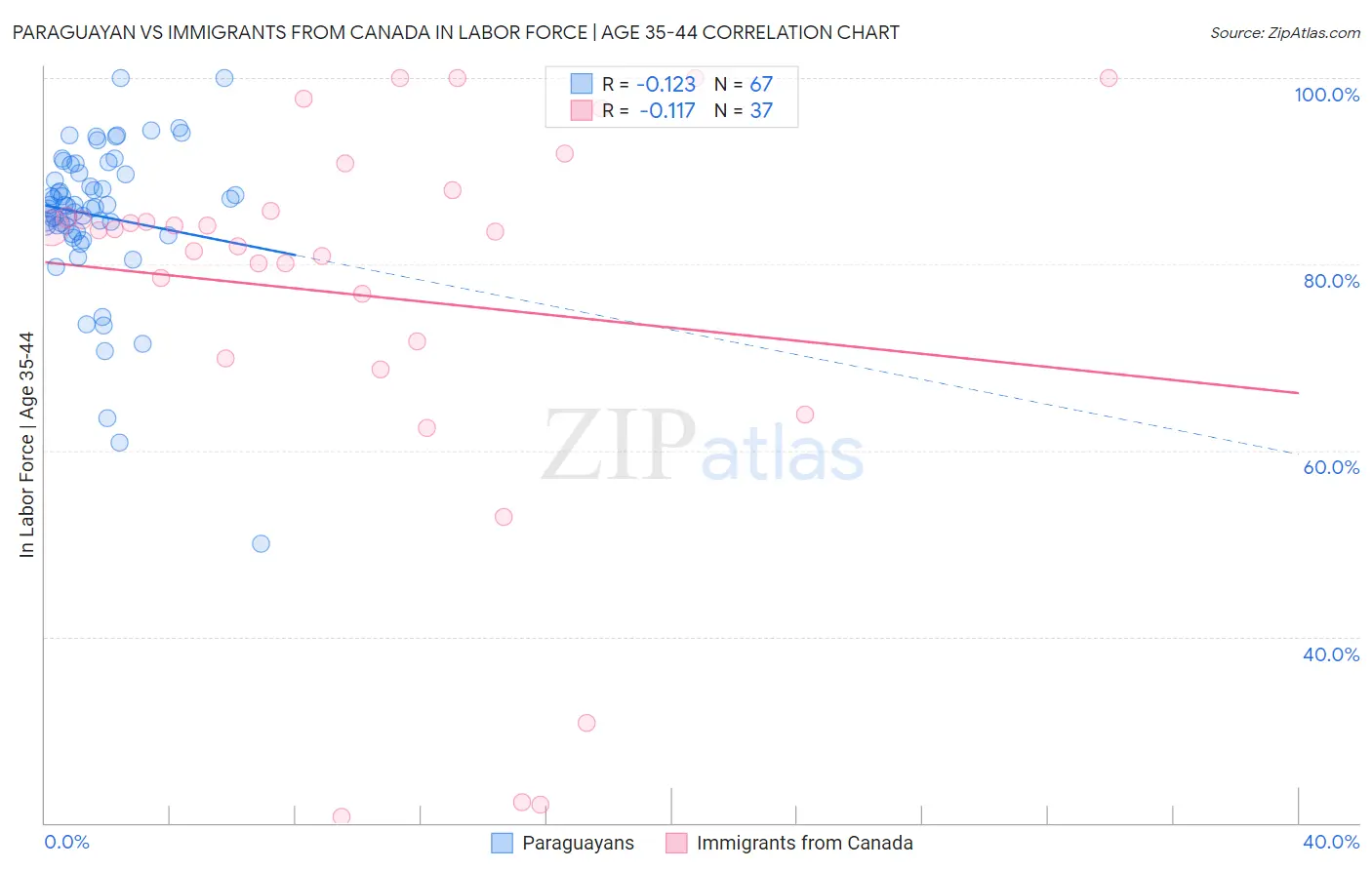 Paraguayan vs Immigrants from Canada In Labor Force | Age 35-44
