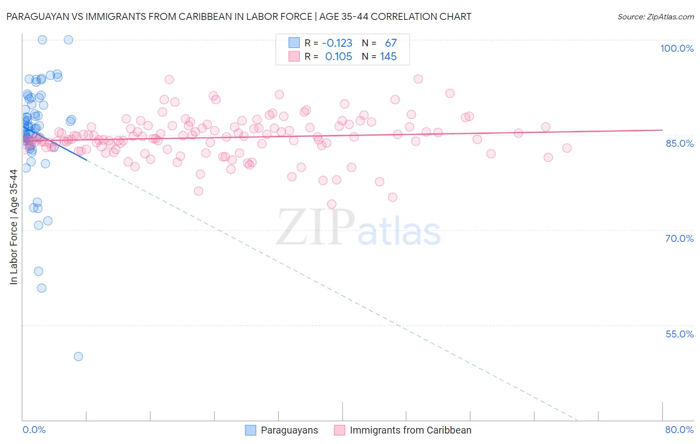 Paraguayan vs Immigrants from Caribbean In Labor Force | Age 35-44
