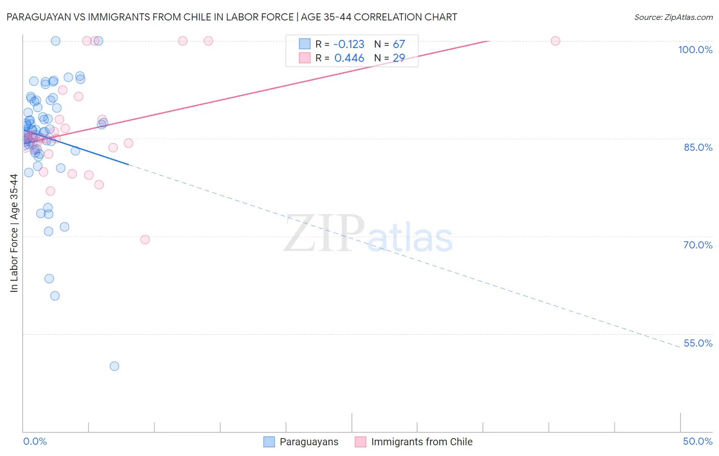 Paraguayan vs Immigrants from Chile In Labor Force | Age 35-44