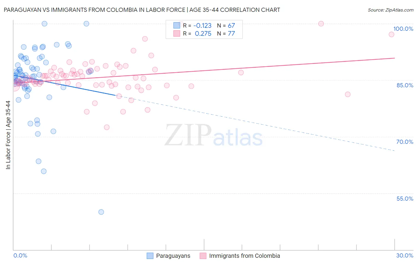 Paraguayan vs Immigrants from Colombia In Labor Force | Age 35-44