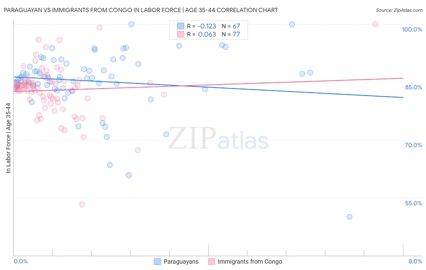 Paraguayan vs Immigrants from Congo In Labor Force | Age 35-44