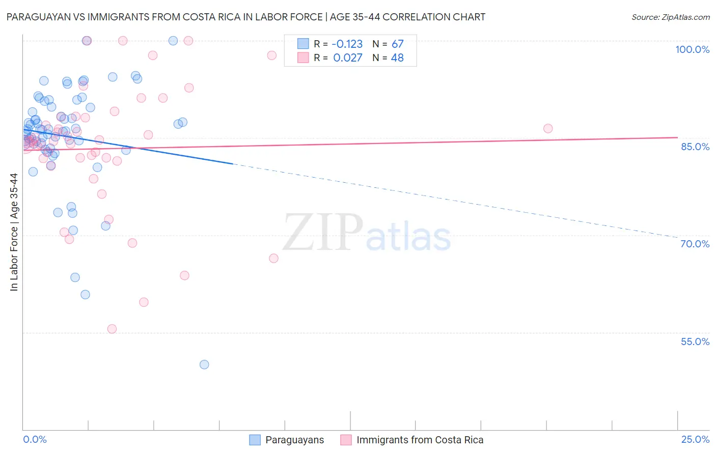 Paraguayan vs Immigrants from Costa Rica In Labor Force | Age 35-44