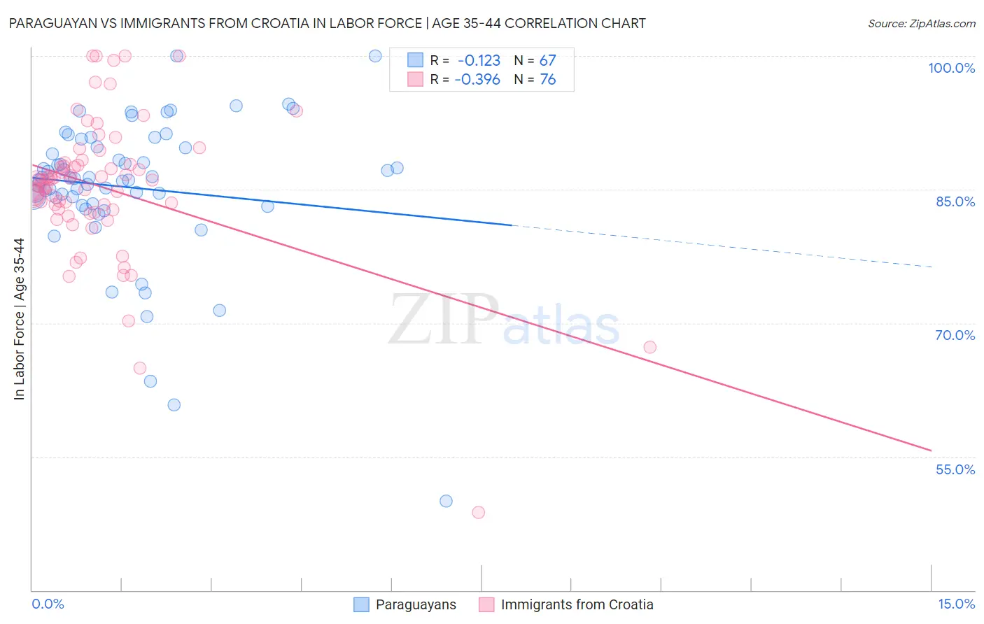 Paraguayan vs Immigrants from Croatia In Labor Force | Age 35-44