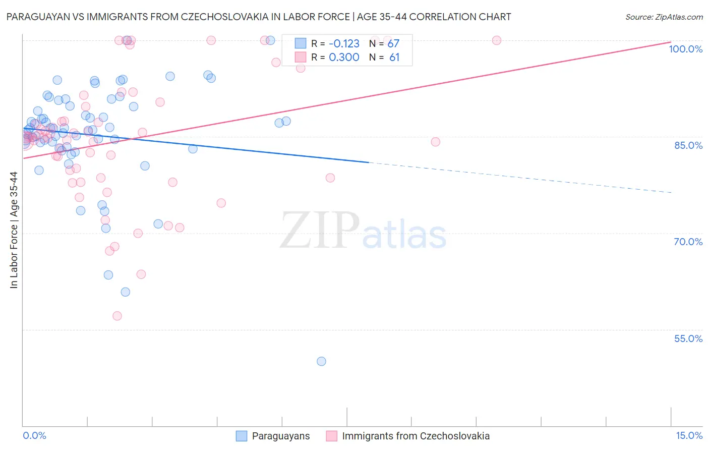 Paraguayan vs Immigrants from Czechoslovakia In Labor Force | Age 35-44