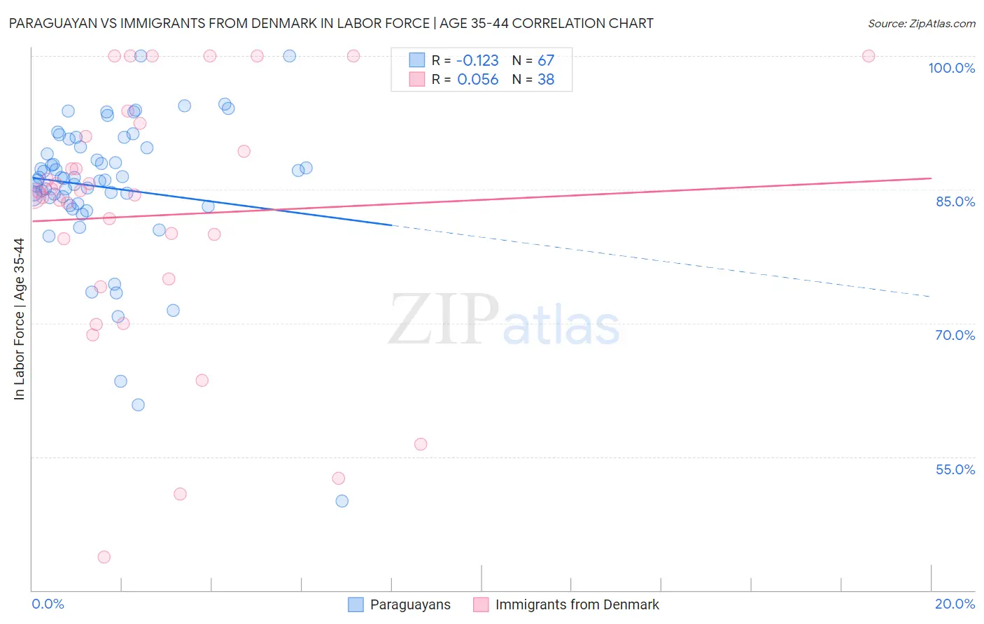 Paraguayan vs Immigrants from Denmark In Labor Force | Age 35-44