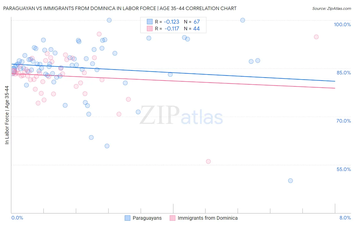 Paraguayan vs Immigrants from Dominica In Labor Force | Age 35-44