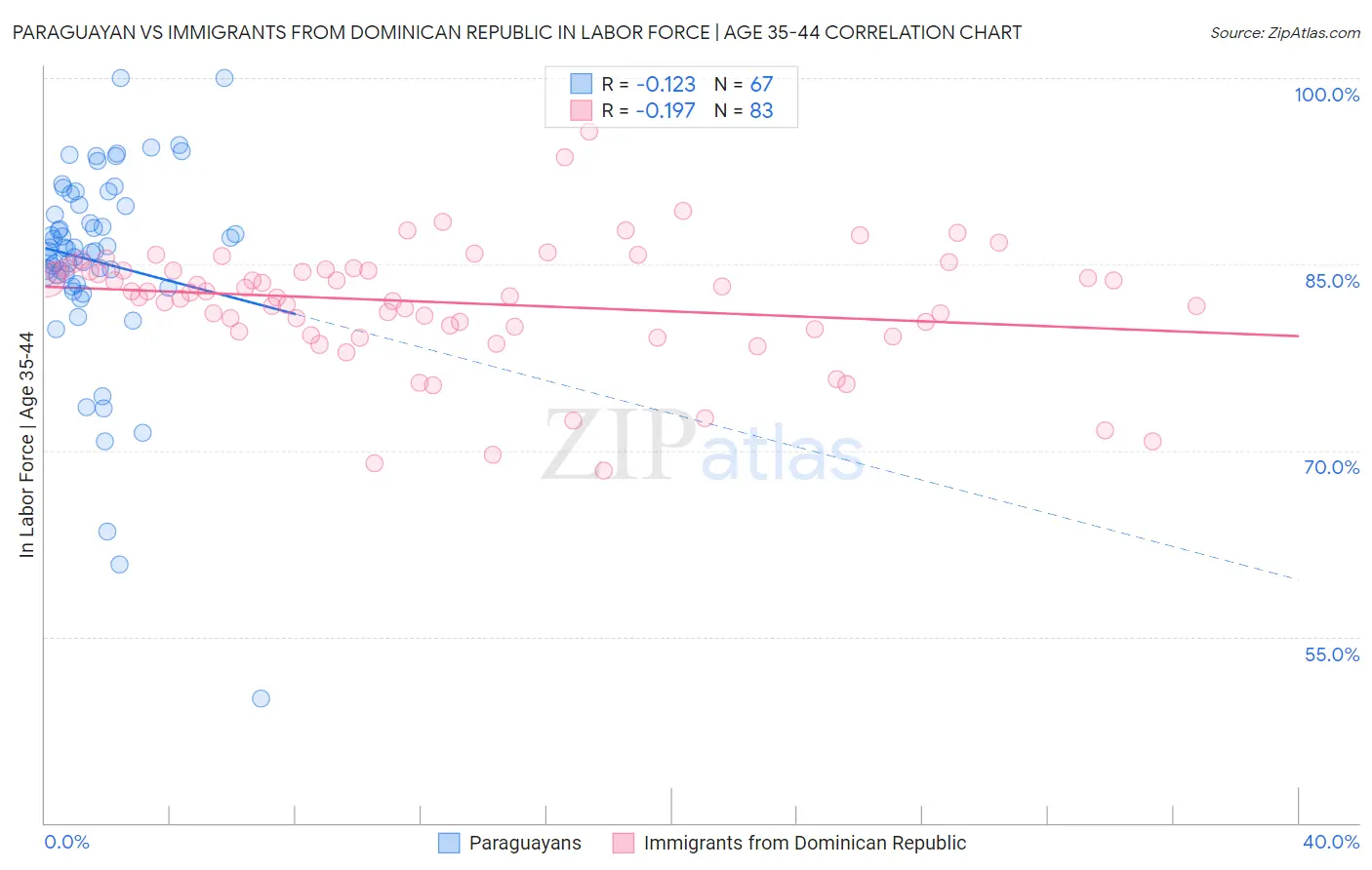 Paraguayan vs Immigrants from Dominican Republic In Labor Force | Age 35-44