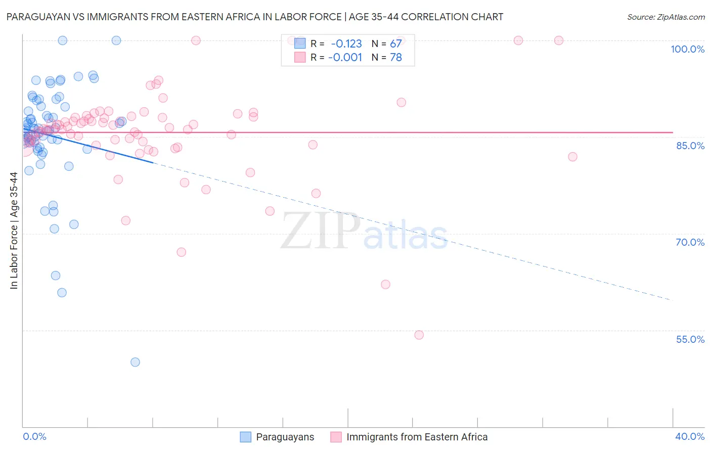 Paraguayan vs Immigrants from Eastern Africa In Labor Force | Age 35-44