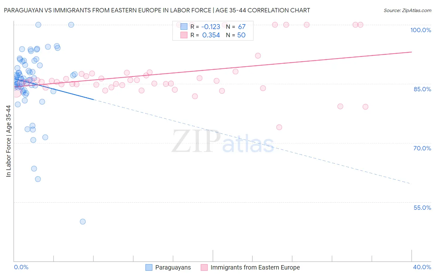 Paraguayan vs Immigrants from Eastern Europe In Labor Force | Age 35-44