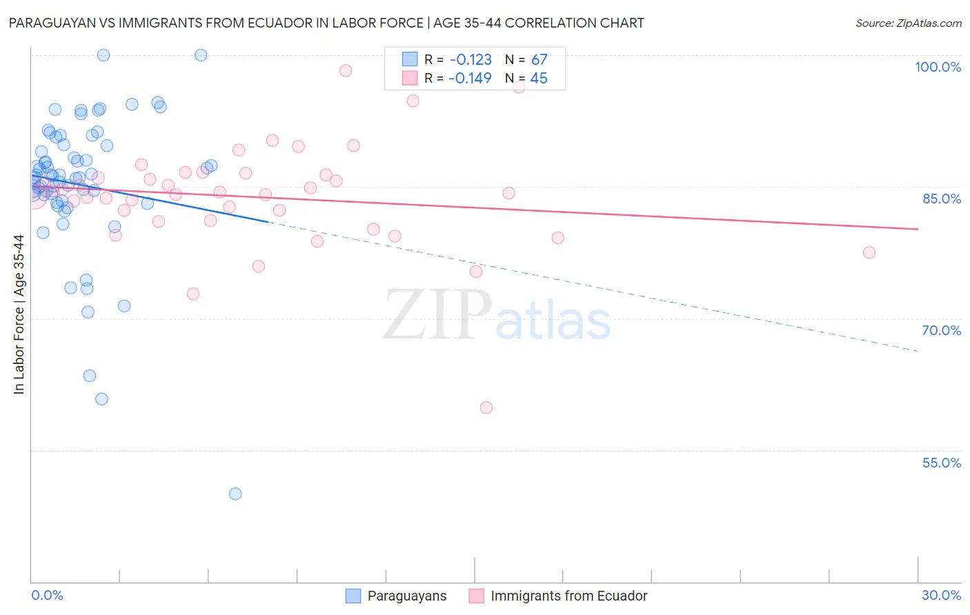 Paraguayan vs Immigrants from Ecuador In Labor Force | Age 35-44