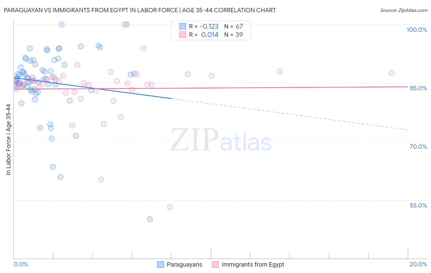 Paraguayan vs Immigrants from Egypt In Labor Force | Age 35-44