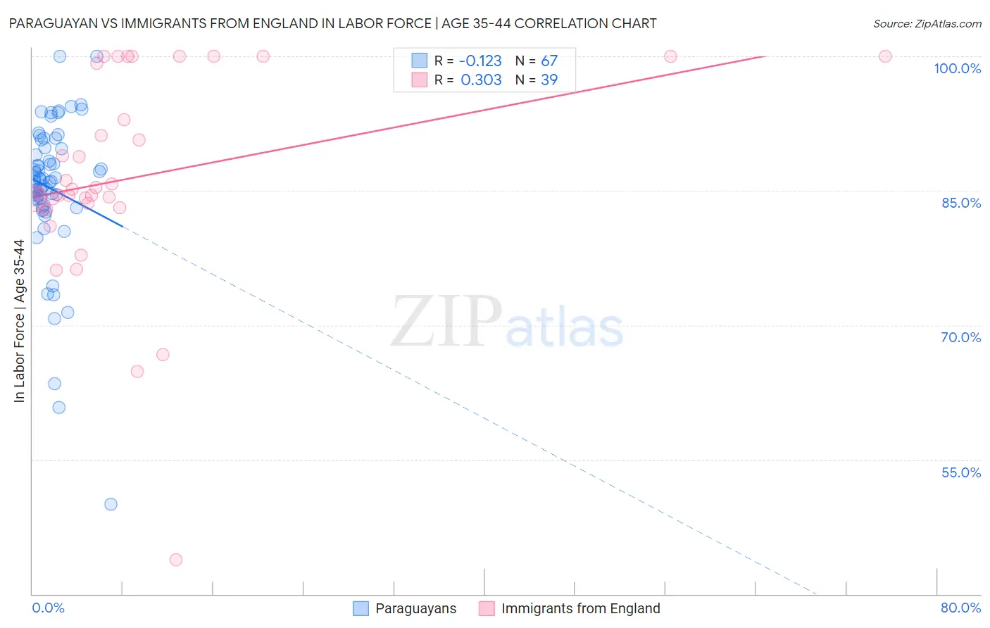 Paraguayan vs Immigrants from England In Labor Force | Age 35-44