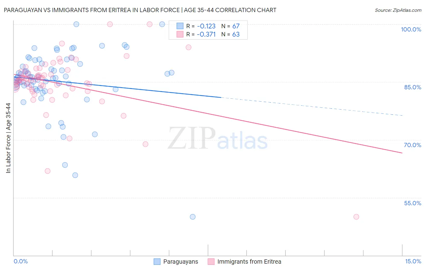 Paraguayan vs Immigrants from Eritrea In Labor Force | Age 35-44