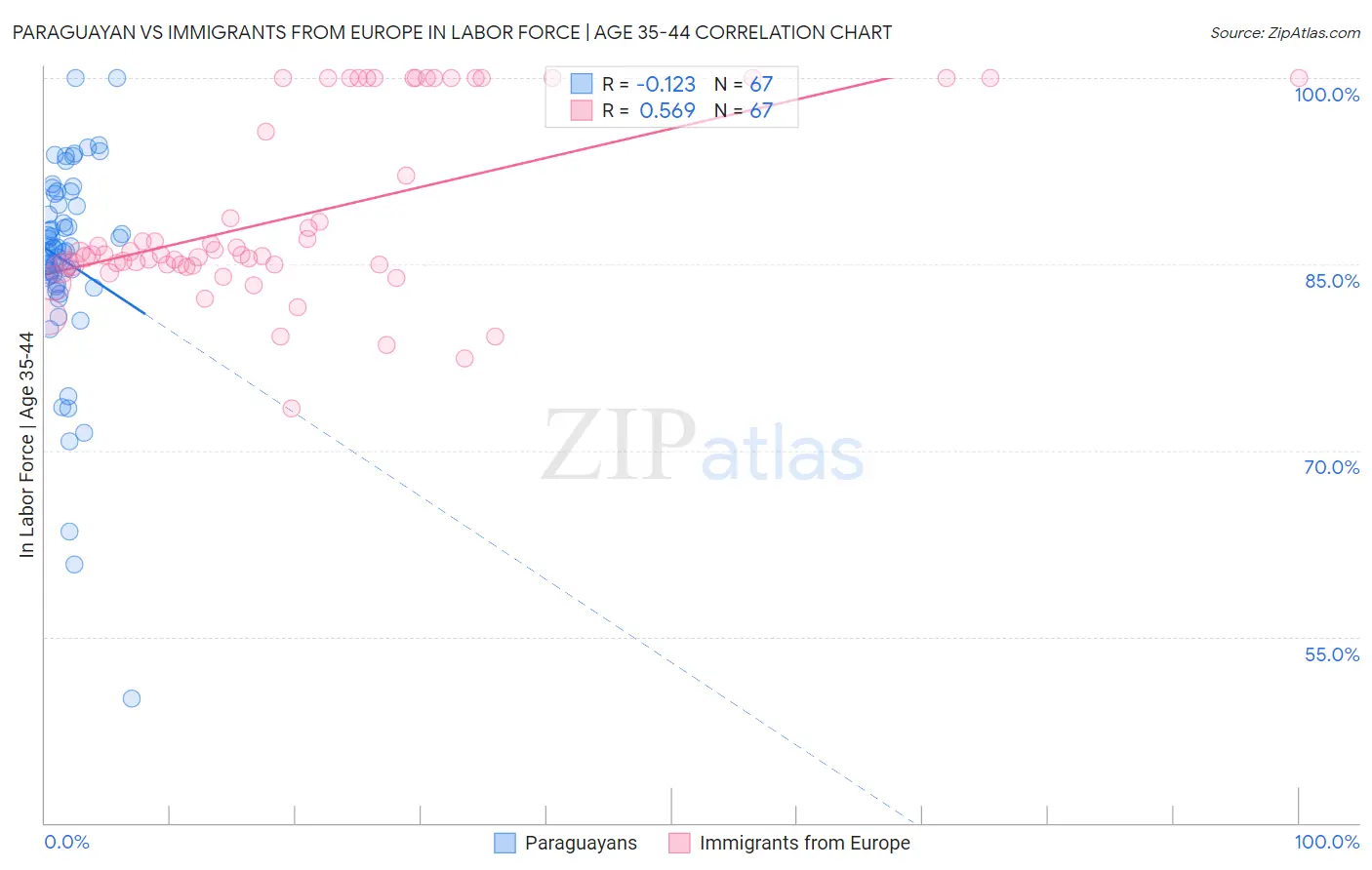 Paraguayan vs Immigrants from Europe In Labor Force | Age 35-44