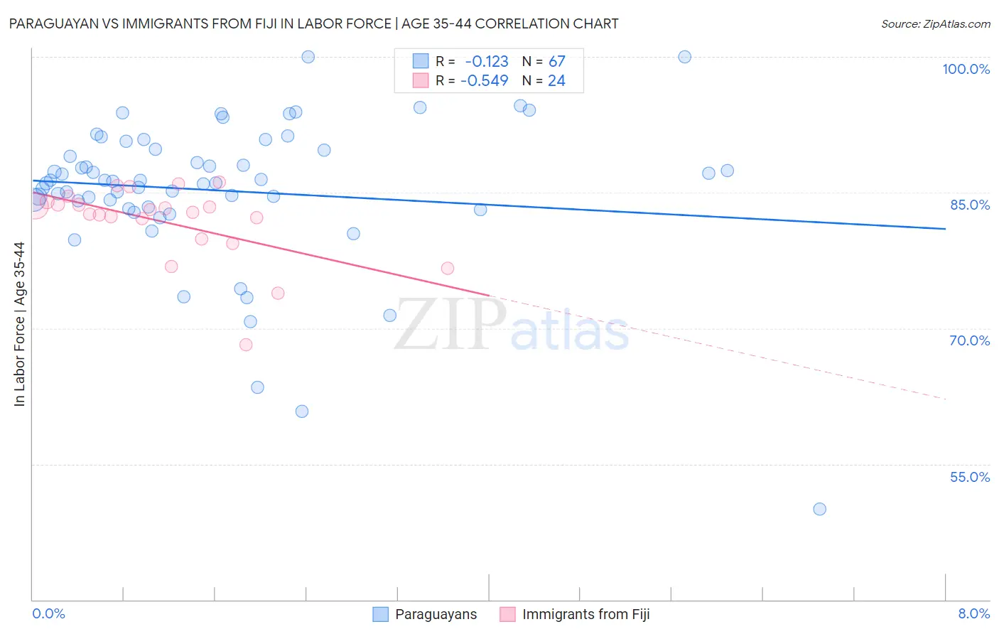 Paraguayan vs Immigrants from Fiji In Labor Force | Age 35-44