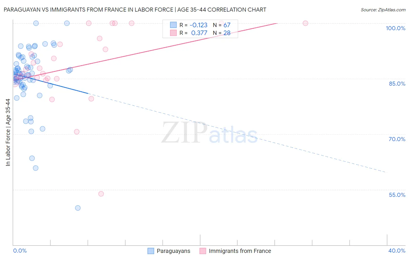 Paraguayan vs Immigrants from France In Labor Force | Age 35-44