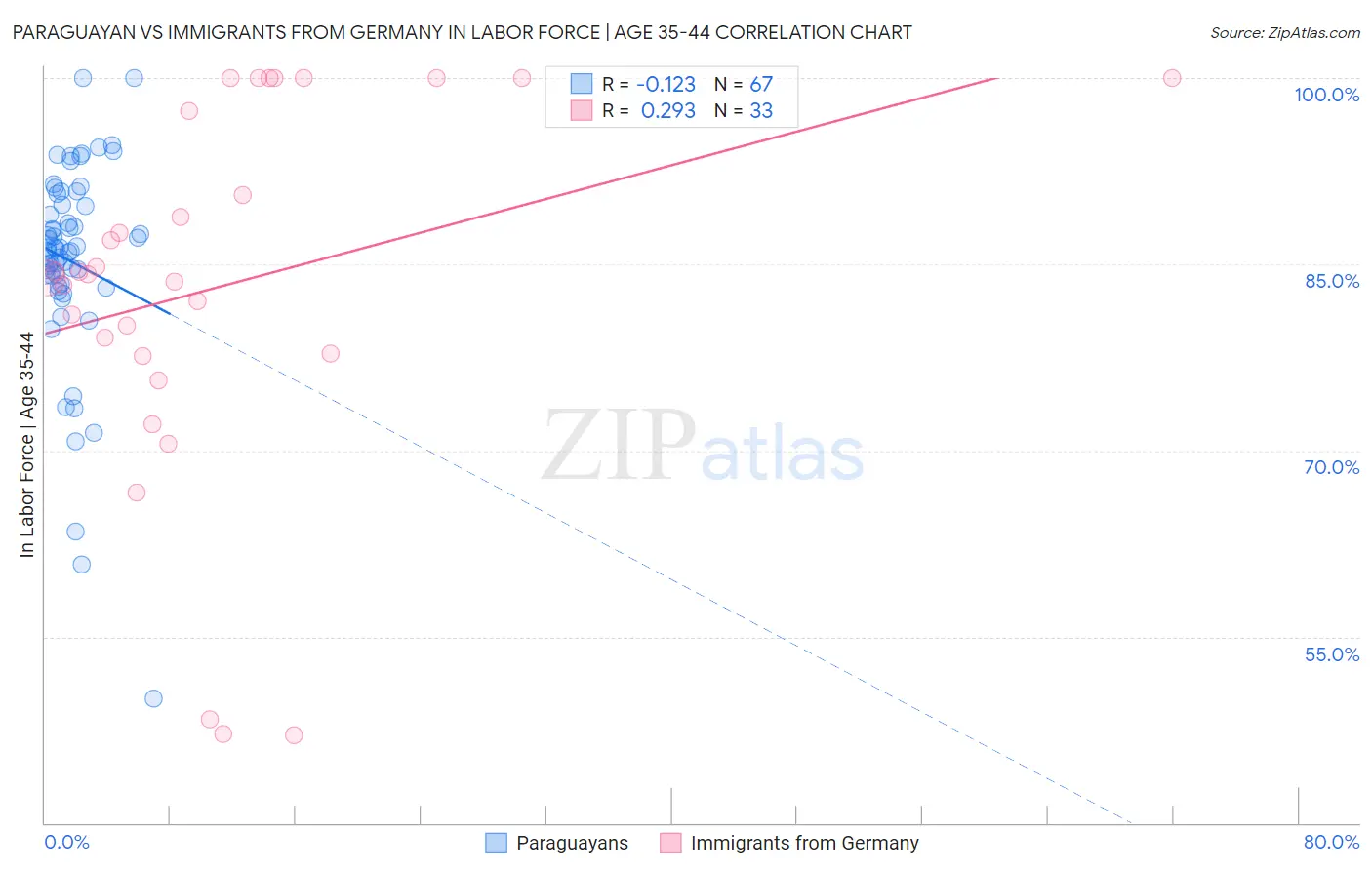 Paraguayan vs Immigrants from Germany In Labor Force | Age 35-44