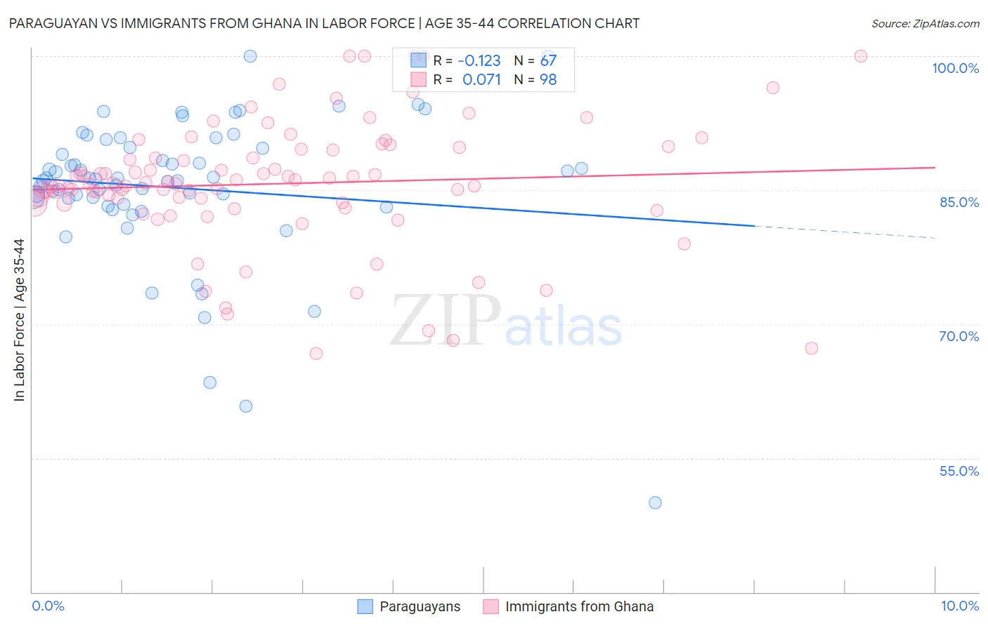 Paraguayan vs Immigrants from Ghana In Labor Force | Age 35-44