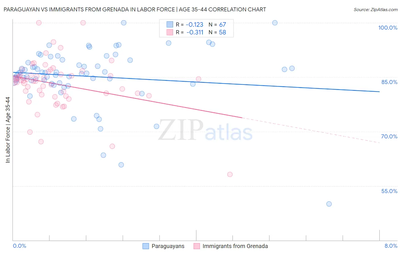Paraguayan vs Immigrants from Grenada In Labor Force | Age 35-44